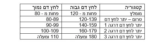 ערכי מדידות לחץ דם נטורופתיה